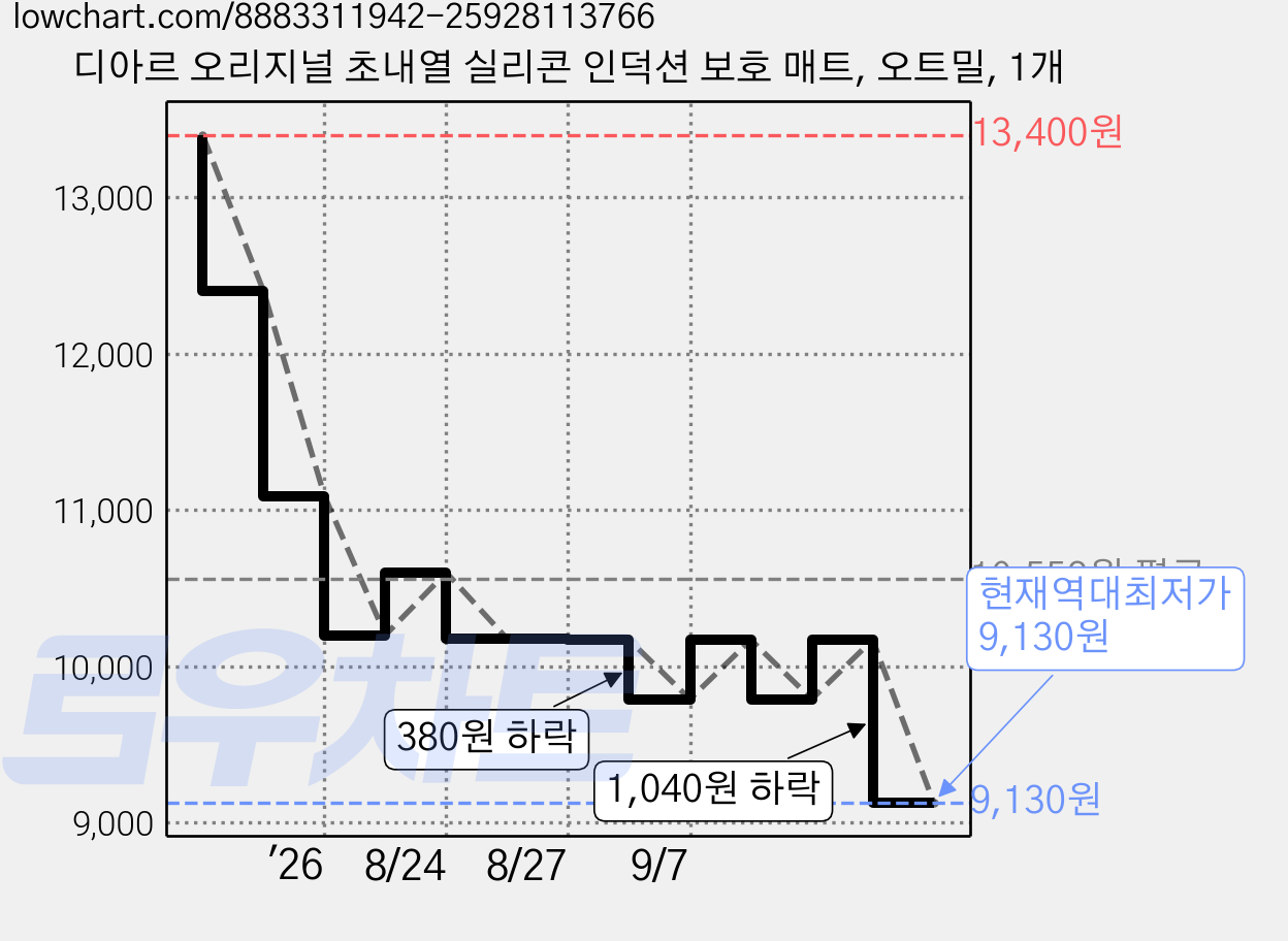 디아르 오리지널 초내열 실리콘 인덕션 보호 매트, 오트밀, 1개 가격 변동 차트, 현재가 9,130원, 역대최저가