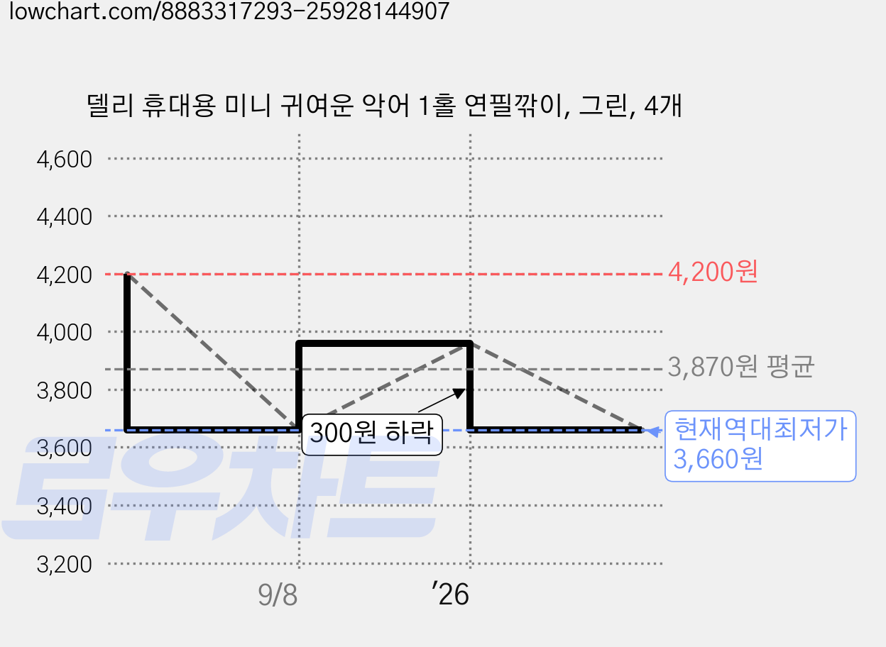 델리 휴대용 미니 귀여운 악어 1홀 연필깎이, 그린, 4개 가격 변동 차트, 현재가 3,660원, 역대최저가