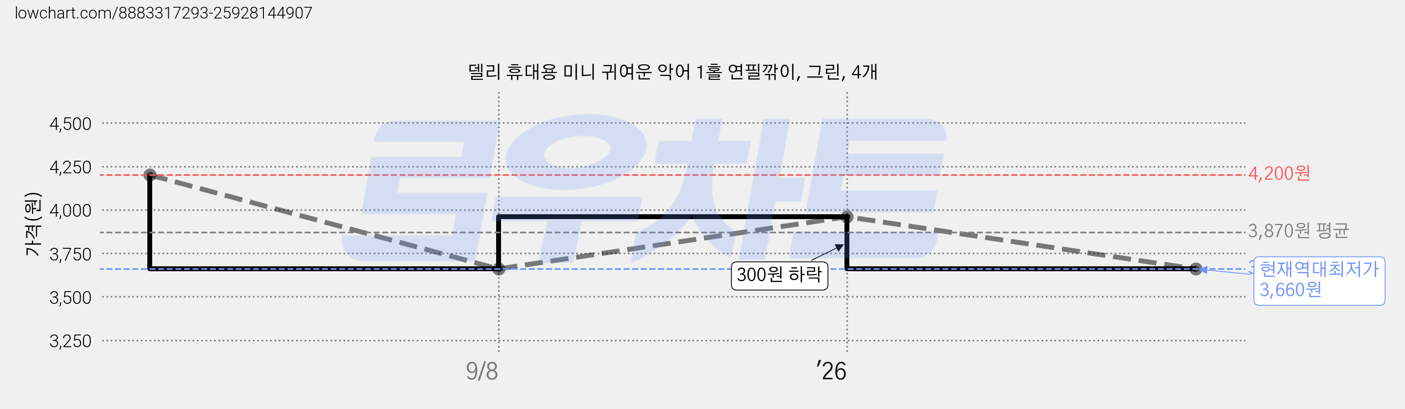 델리 휴대용 미니 귀여운 악어 1홀 연필깎이, 그린, 4개 가격 변동 차트, 현재가 3,660원, 역대최저가