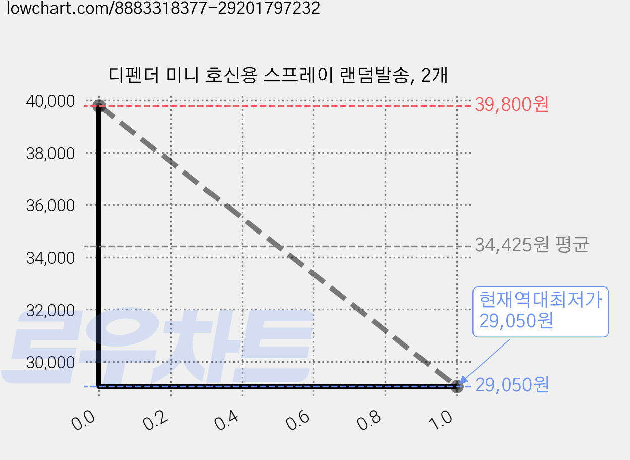 디펜더 미니 호신용 스프레이 랜덤발송, 2개 가격 변동 차트, 현재가 29,050원, 역대최저가