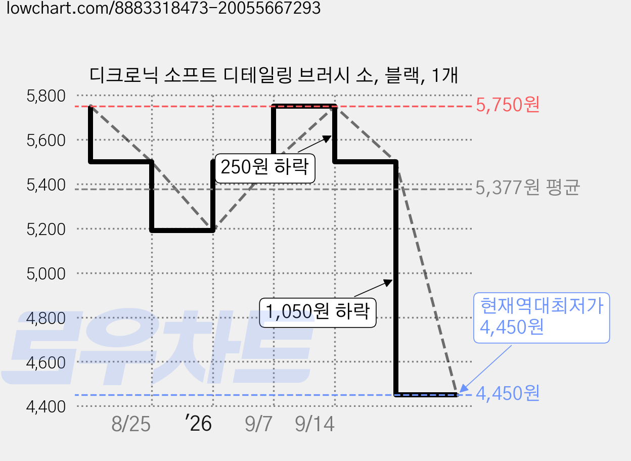 디크로닉 소프트 디테일링 브러시 소, 블랙, 1개 가격 변동 차트, 현재가 4,450원, 역대최저가
