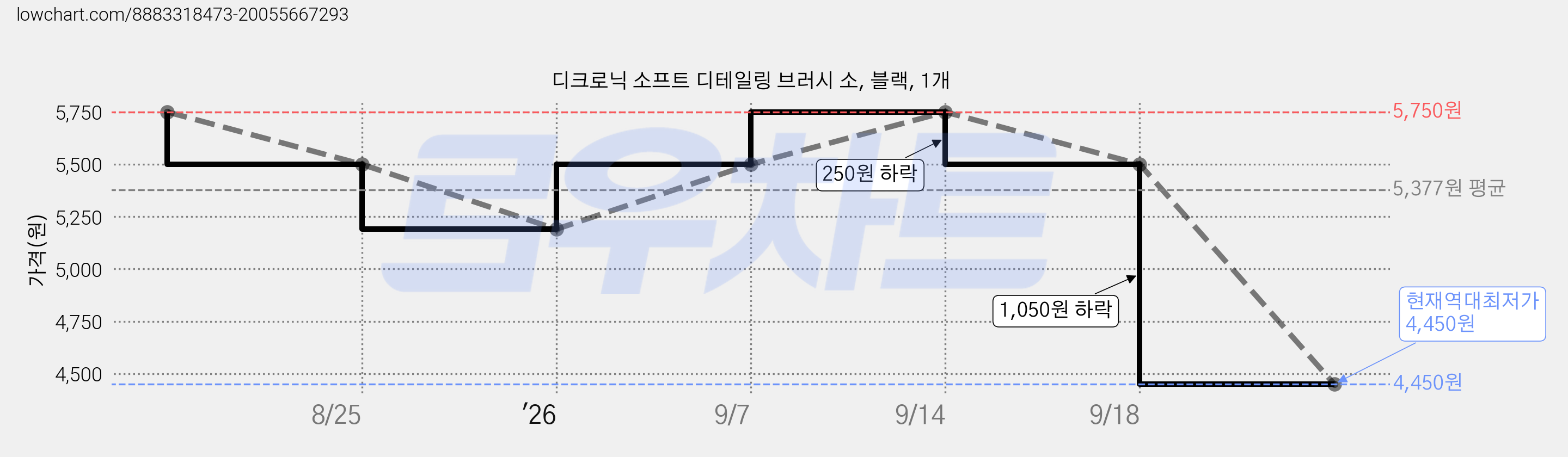 디크로닉 소프트 디테일링 브러시 소, 블랙, 1개 가격 변동 차트, 현재가 4,450원, 역대최저가