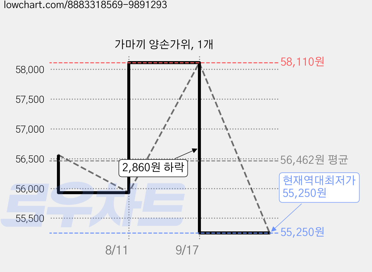 가마끼 양손가위, 1개 가격 변동 차트, 현재가 55,250원, 역대최저가