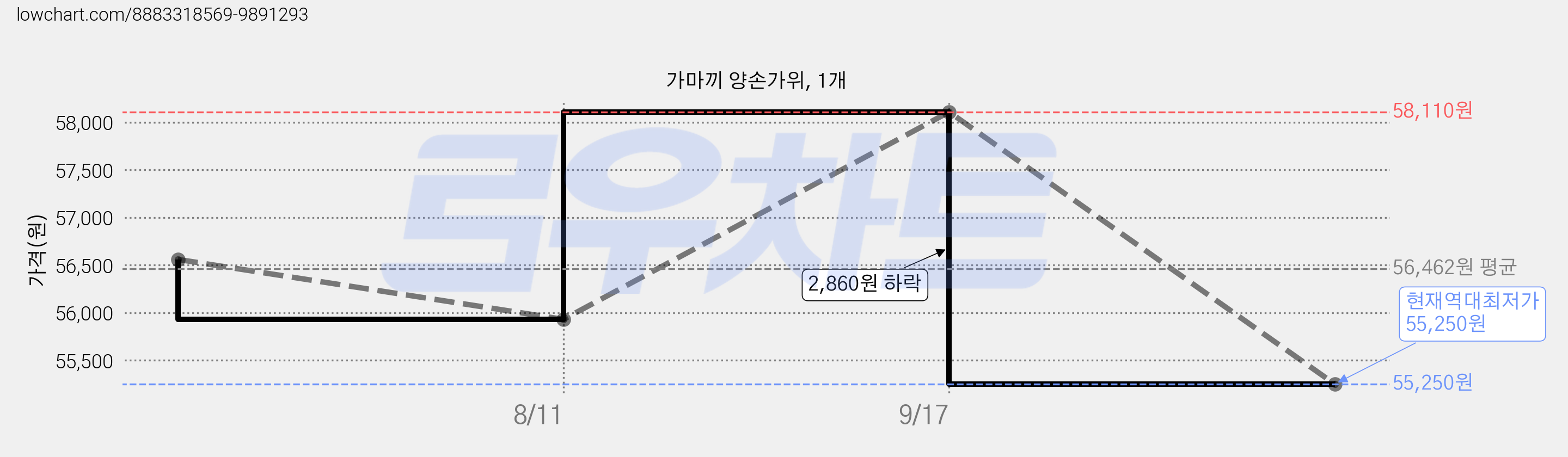 가마끼 양손가위, 1개 가격 변동 차트, 현재가 55,250원, 역대최저가