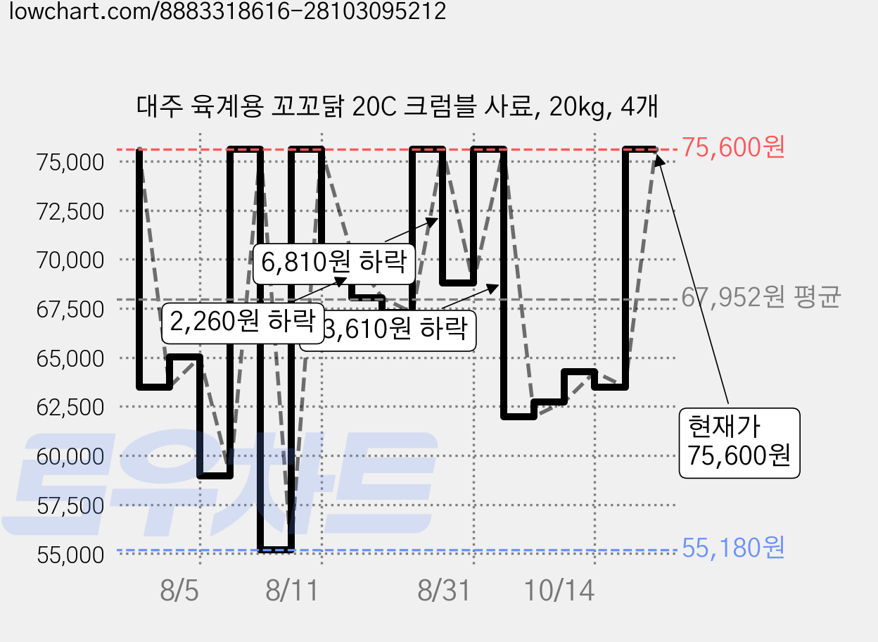대주 육계용 꼬꼬닭 20C 크럼블 사료, 20kg, 4개 가격 변동 차트, 현재가 75,600원, 관측 최저가 55,180원
