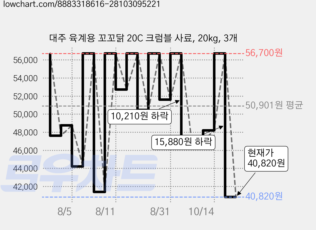 대주 육계용 꼬꼬닭 20C 크럼블 사료, 20kg, 3개 가격 변동 차트, 현재가 40,820원, 관측 최저가 36,850원
