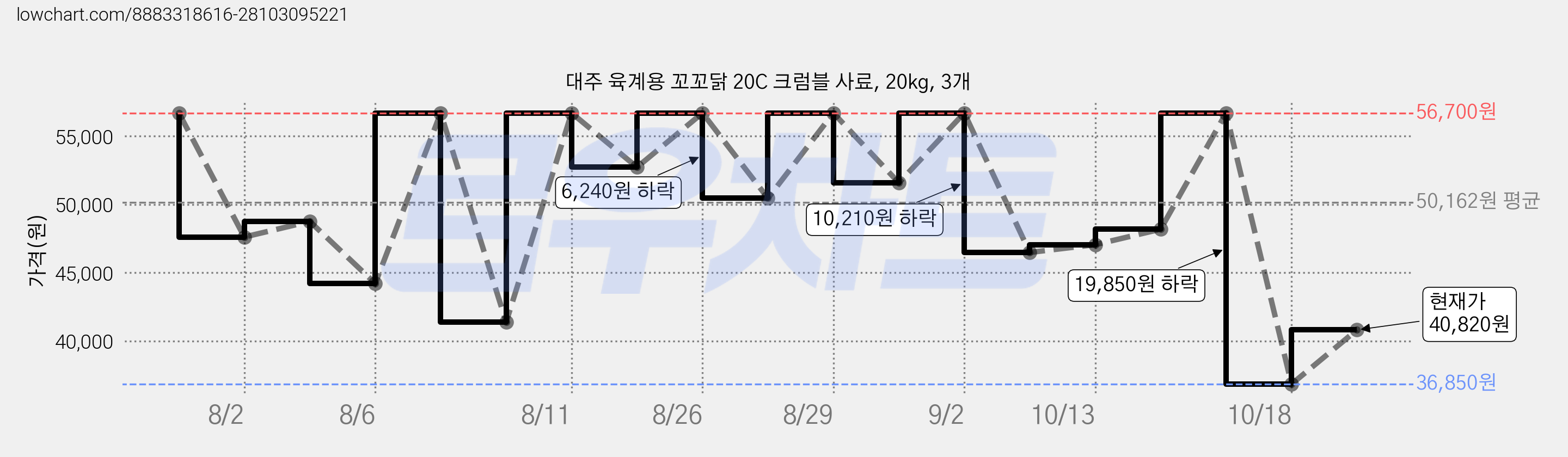 대주 육계용 꼬꼬닭 20C 크럼블 사료, 20kg, 3개 가격 변동 차트, 현재가 40,820원, 관측 최저가 36,850원