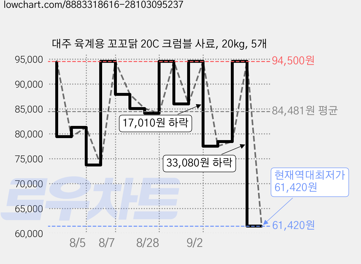 대주 육계용 꼬꼬닭 20C 크럼블 사료, 20kg, 5개 가격 변동 차트, 현재가 61,420원, 역대최저가