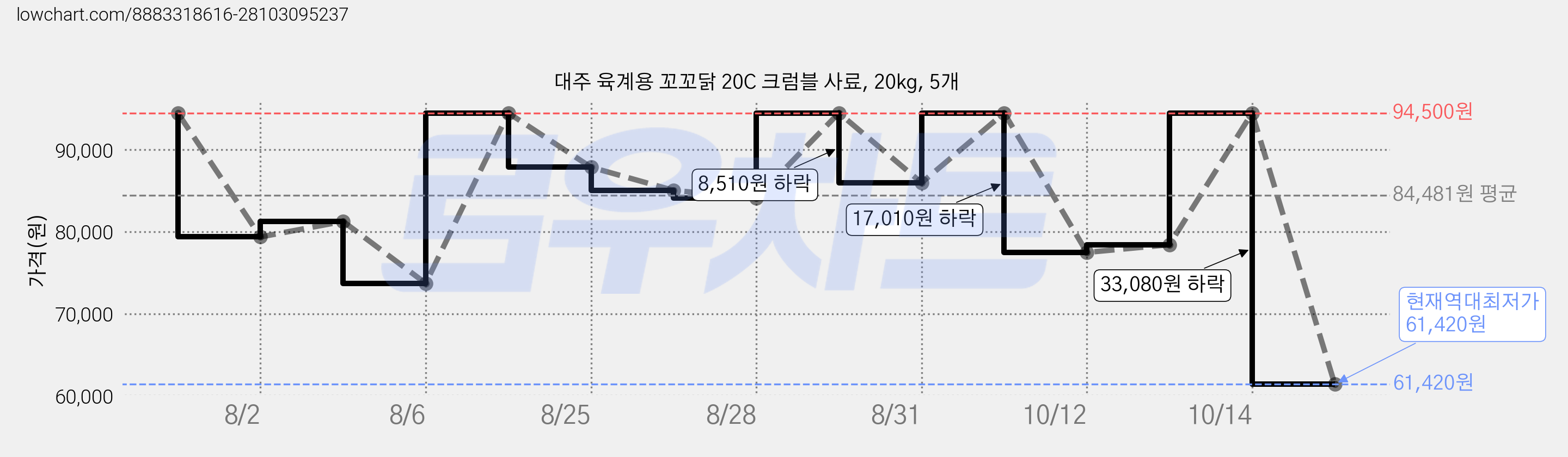 대주 육계용 꼬꼬닭 20C 크럼블 사료, 20kg, 5개 가격 변동 차트, 현재가 61,420원, 역대최저가