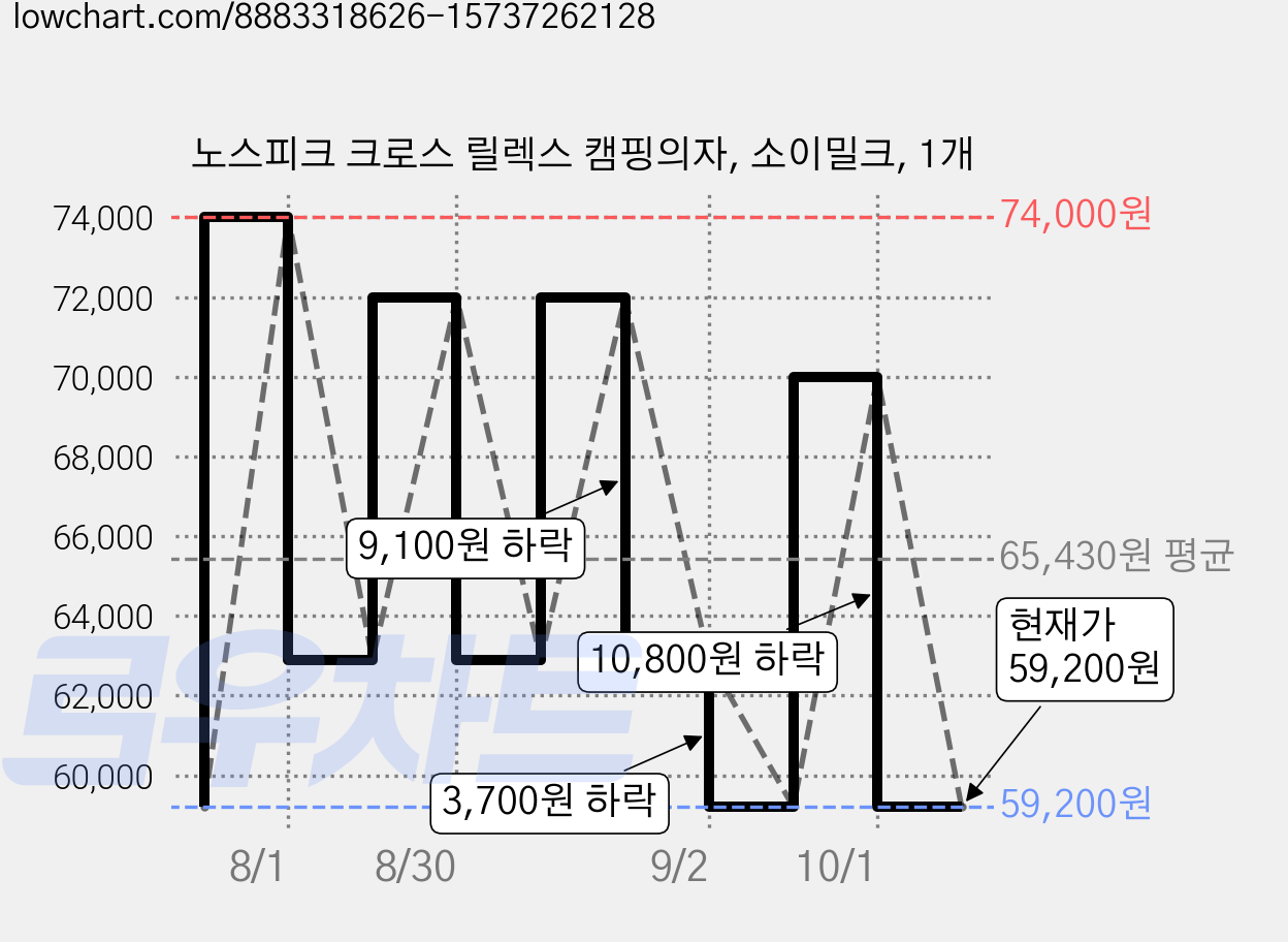 노스피크 크로스 릴렉스 캠핑의자, 소이밀크, 1개 가격 변동 차트, 현재가 59,200원, 관측 최저가 47,020원