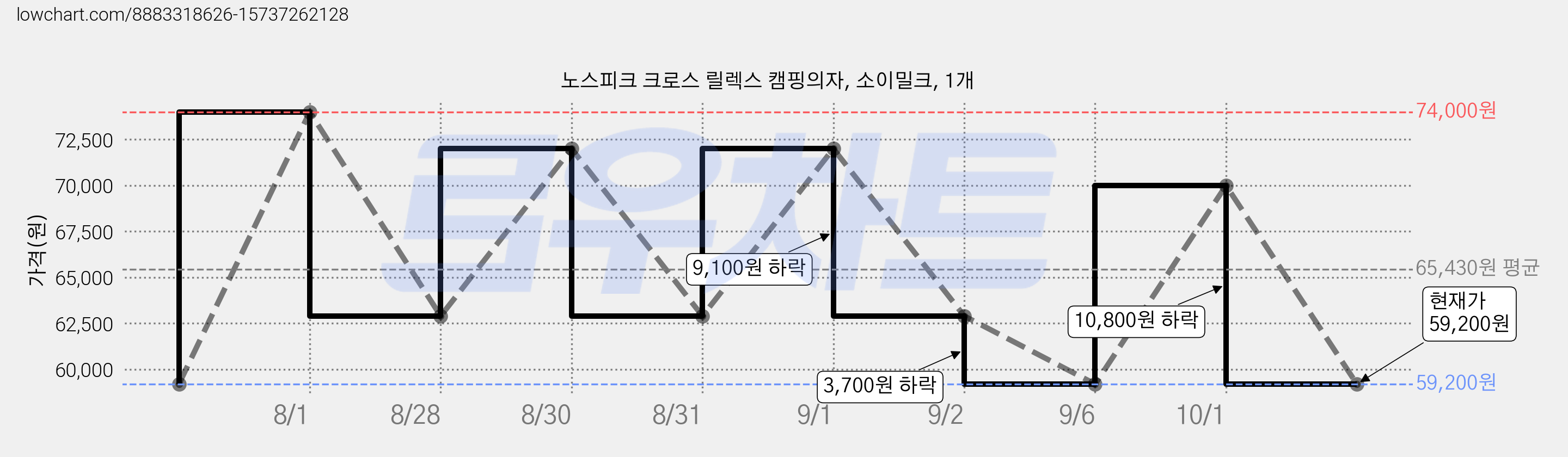 노스피크 크로스 릴렉스 캠핑의자, 소이밀크, 1개 가격 변동 차트, 현재가 59,200원, 관측 최저가 47,020원