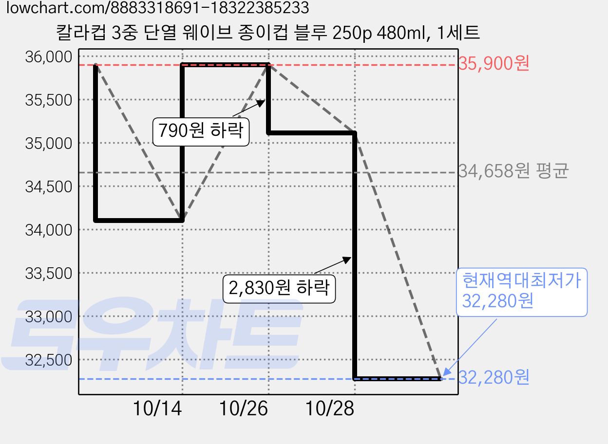 칼라컵 3중 단열 웨이브 종이컵 블루 250p 480ml, 1세트 가격 변동 차트, 현재가 32,280원, 역대최저가
