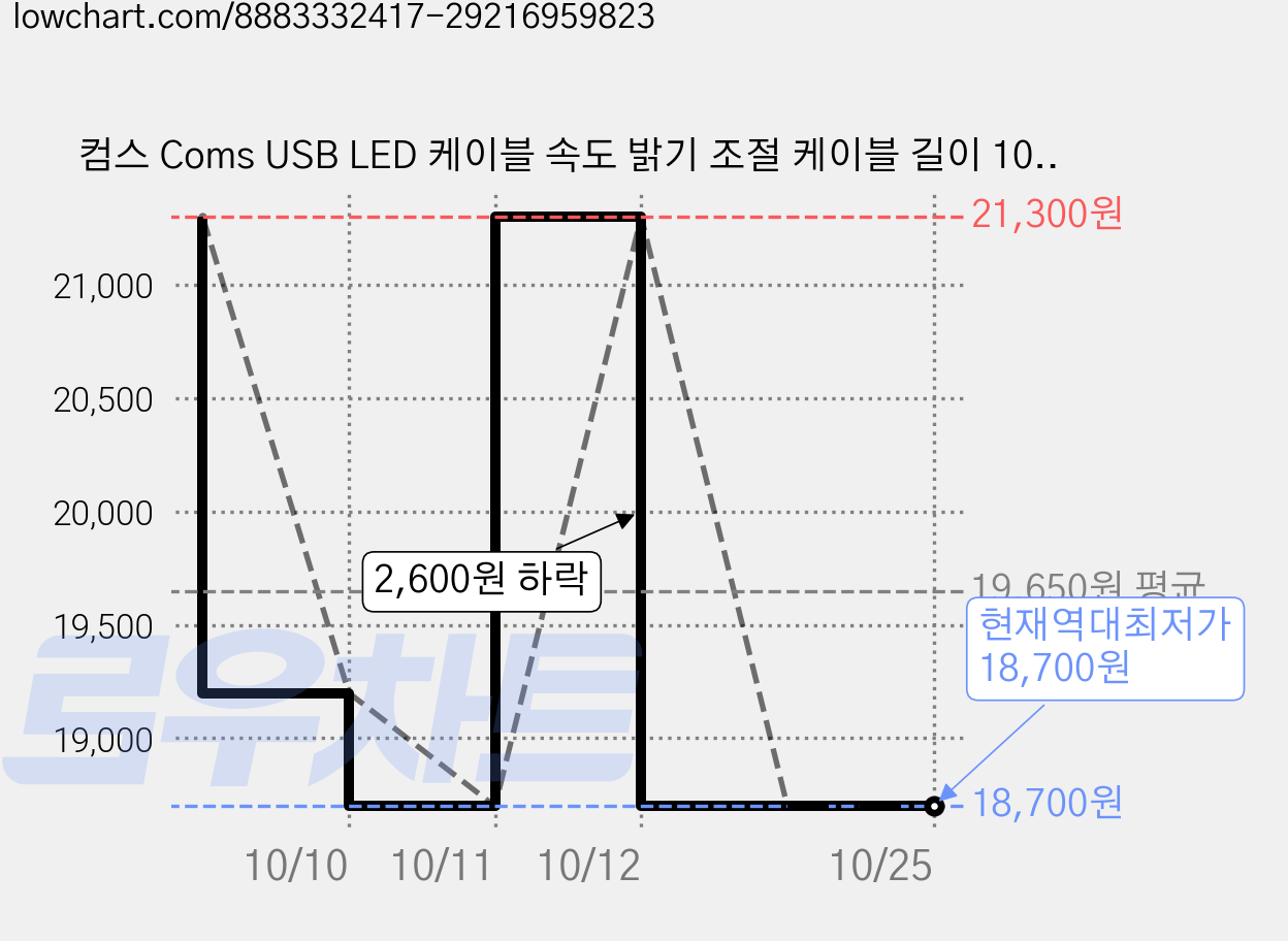 컴스 Coms USB LED 케이블 속도 밝기 조절 케이블 길이 10m 감성 컬러 라이트 무드등 트리 장식 DIY 줄조명 BB3, RED, 2개 가격 변동 차트, 현재가 18,700원, 역대최저가