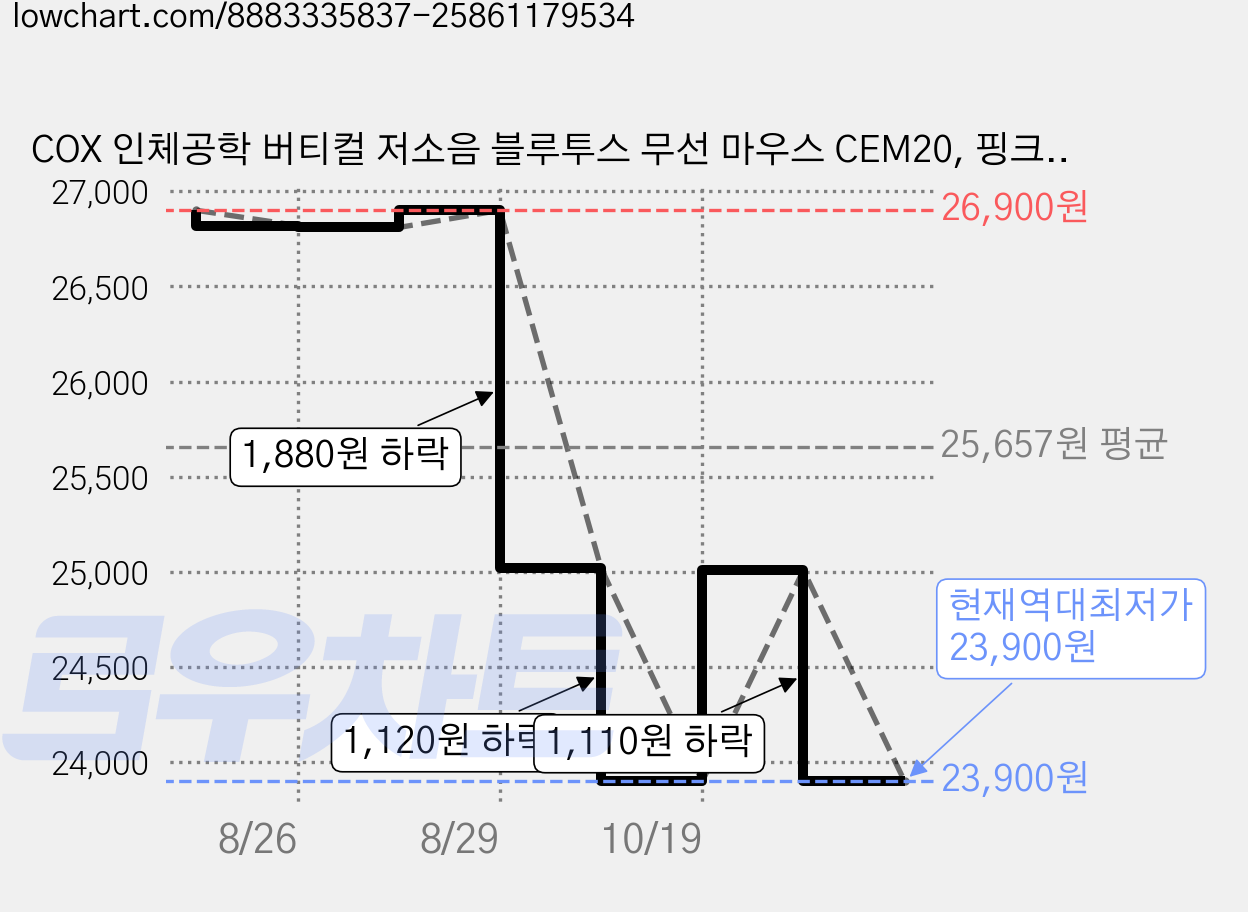 COX 인체공학 버티컬 저소음 블루투스 무선 마우스 CEM20, 핑크, COX CEM20 가격 변동 차트, 현재가 23,900원, 역대최저가