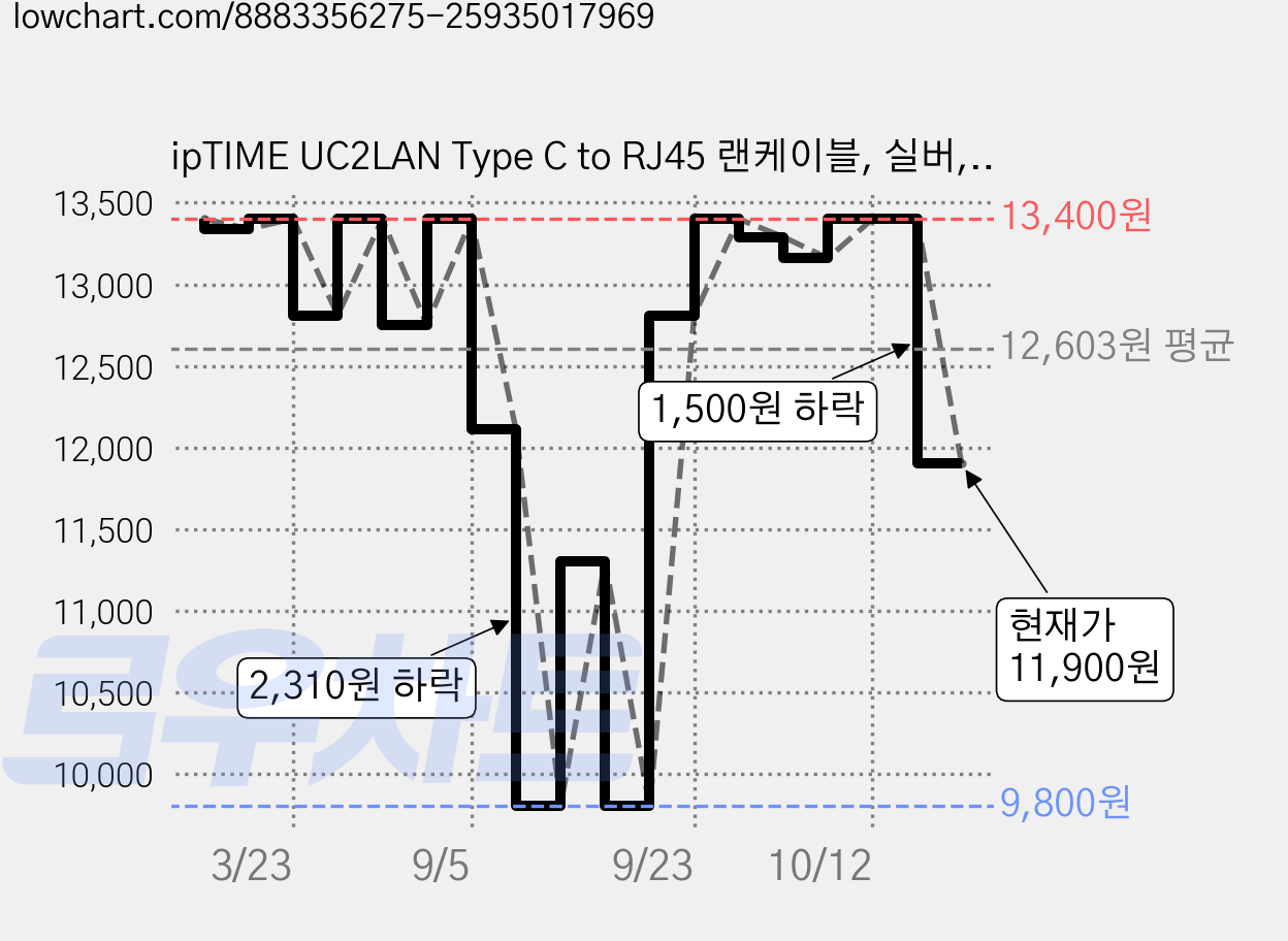 ipTIME UC2LAN Type C to RJ45 랜케이블, 실버, 1개, 2m 가격 변동 차트, 현재가 11,900원, 관측 최저가 9,800원
