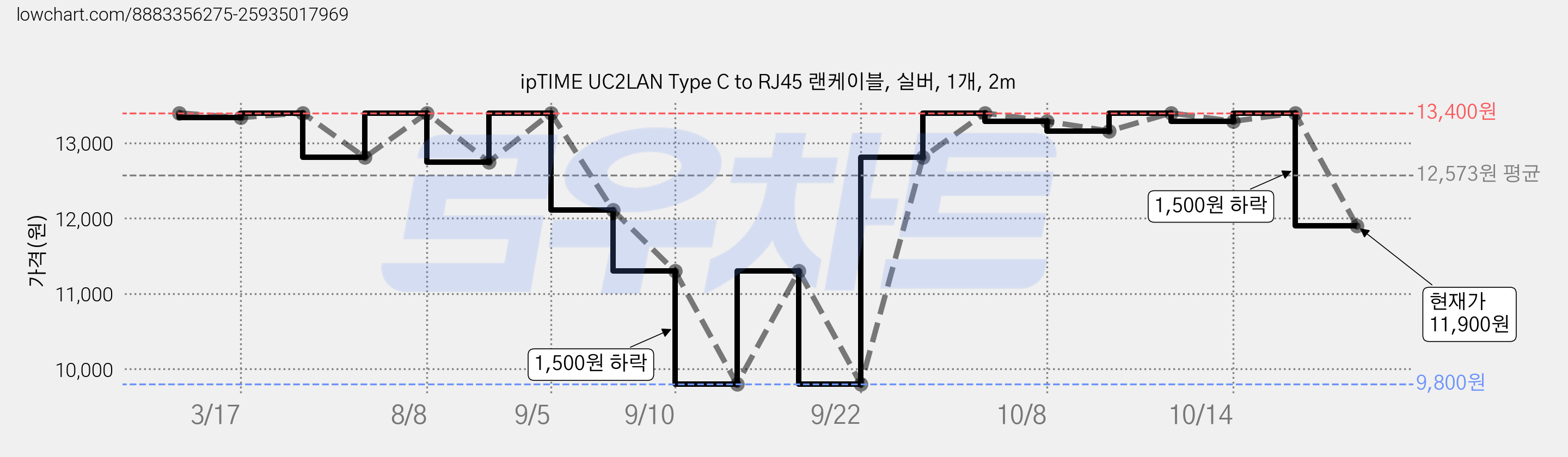 ipTIME UC2LAN Type C to RJ45 랜케이블, 실버, 1개, 2m 가격 변동 차트, 현재가 11,900원, 관측 최저가 9,800원