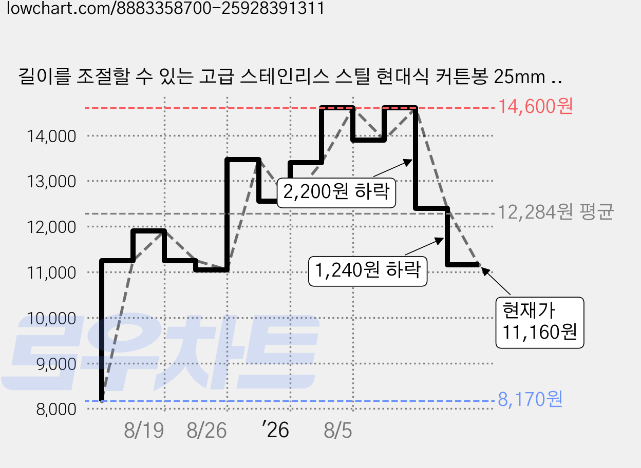 길이를 조절할 수 있는 고급 스테인리스 스틸 현대식 커튼봉 25mm 설치가 편리한 커텐봉, 흑색 + 금색 가격 변동 차트, 현재가 11,160원, 관측 최저가 8,170원
