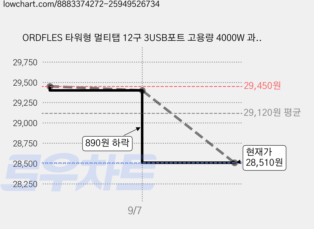 ORDFLES 타워형 멀티탭 12구 3USB포트 고용량 4000W 과부하차단 KC인증 USB 멀티탭, 1개, 화이트, 2m 가격 변동 차트, 현재가 28,510원, 관측 최저가 27,400원