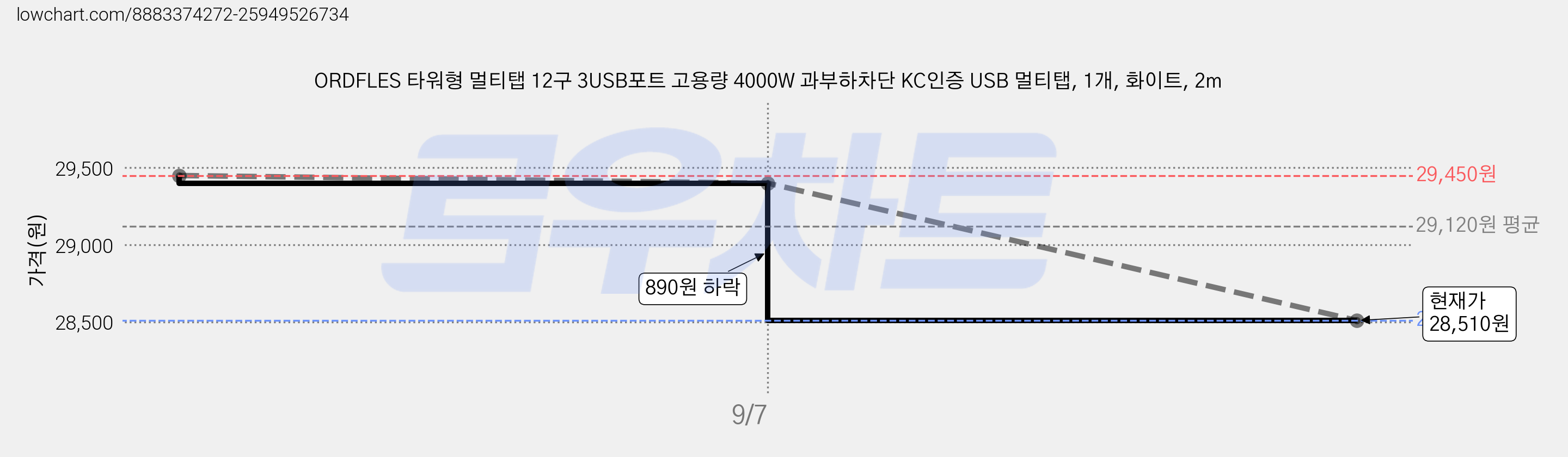 ORDFLES 타워형 멀티탭 12구 3USB포트 고용량 4000W 과부하차단 KC인증 USB 멀티탭, 1개, 화이트, 2m 가격 변동 차트, 현재가 28,510원, 관측 최저가 27,400원