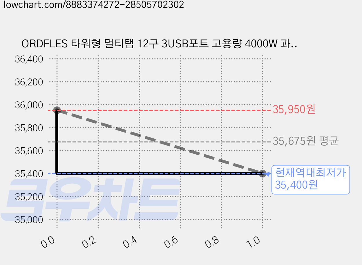 ORDFLES 타워형 멀티탭 12구 3USB포트 고용량 4000W 과부하차단 KC인증 USB 멀티탭, 1개, 화이트, 3m 가격 변동 차트, 현재가 35,400원, 역대최저가