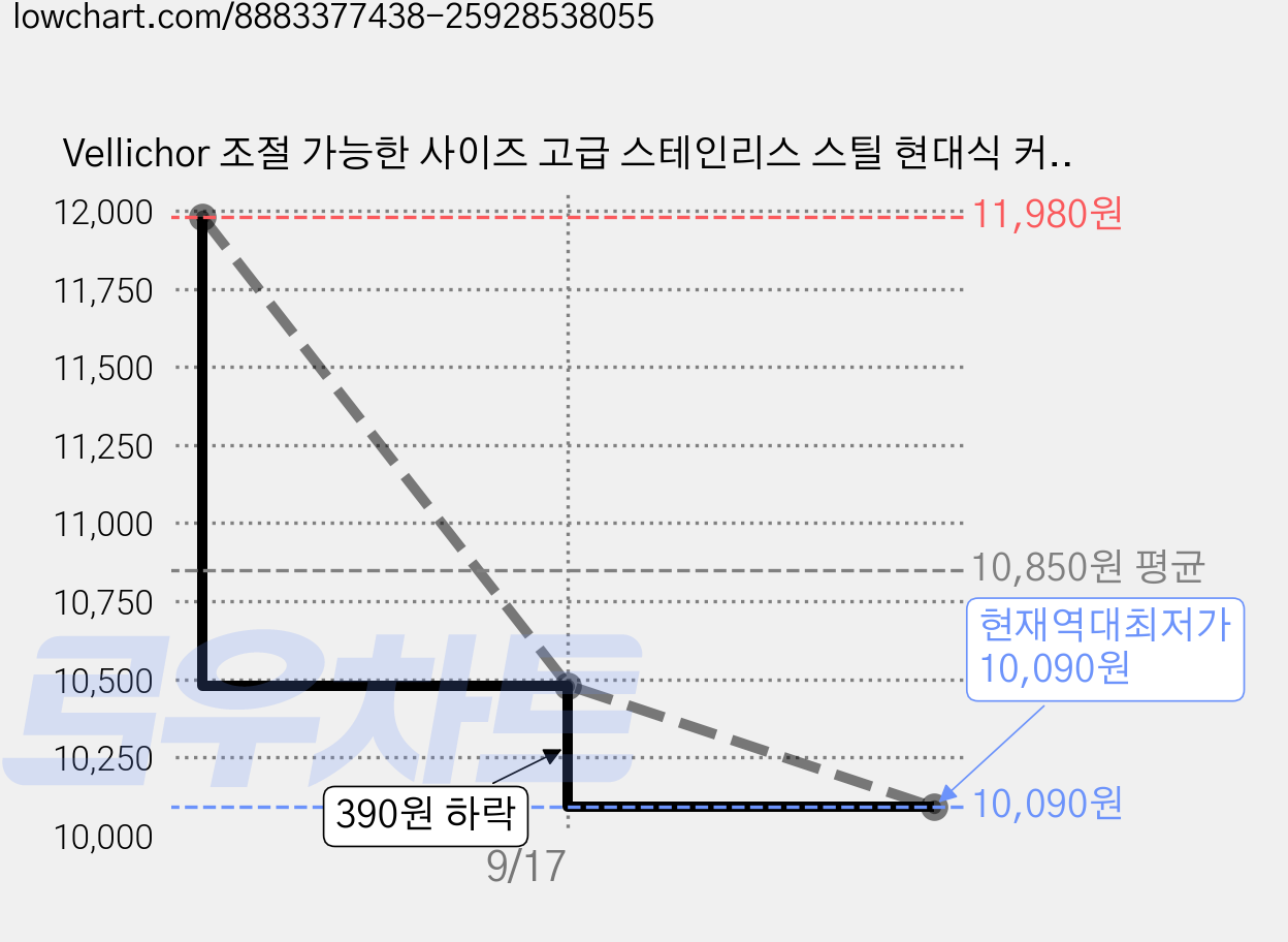Vellichor 조절 가능한 사이즈 고급 스테인리스 스틸 현대식 커튼봉 두꺼운 디자인으로 높은 하중을 견딜 수 있습니다, 검정색 가격 변동 차트, 현재가 10,090원, 역대최저가
