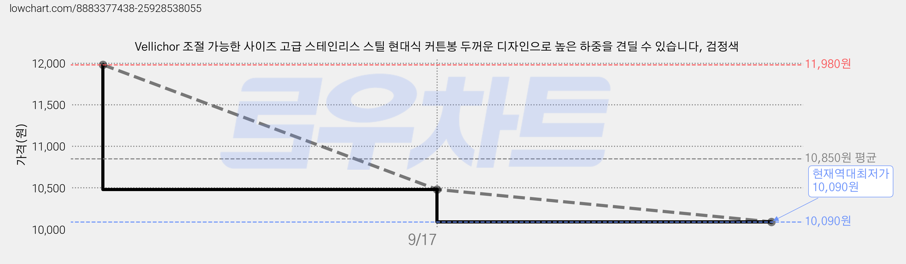 Vellichor 조절 가능한 사이즈 고급 스테인리스 스틸 현대식 커튼봉 두꺼운 디자인으로 높은 하중을 견딜 수 있습니다, 검정색 가격 변동 차트, 현재가 10,090원, 역대최저가