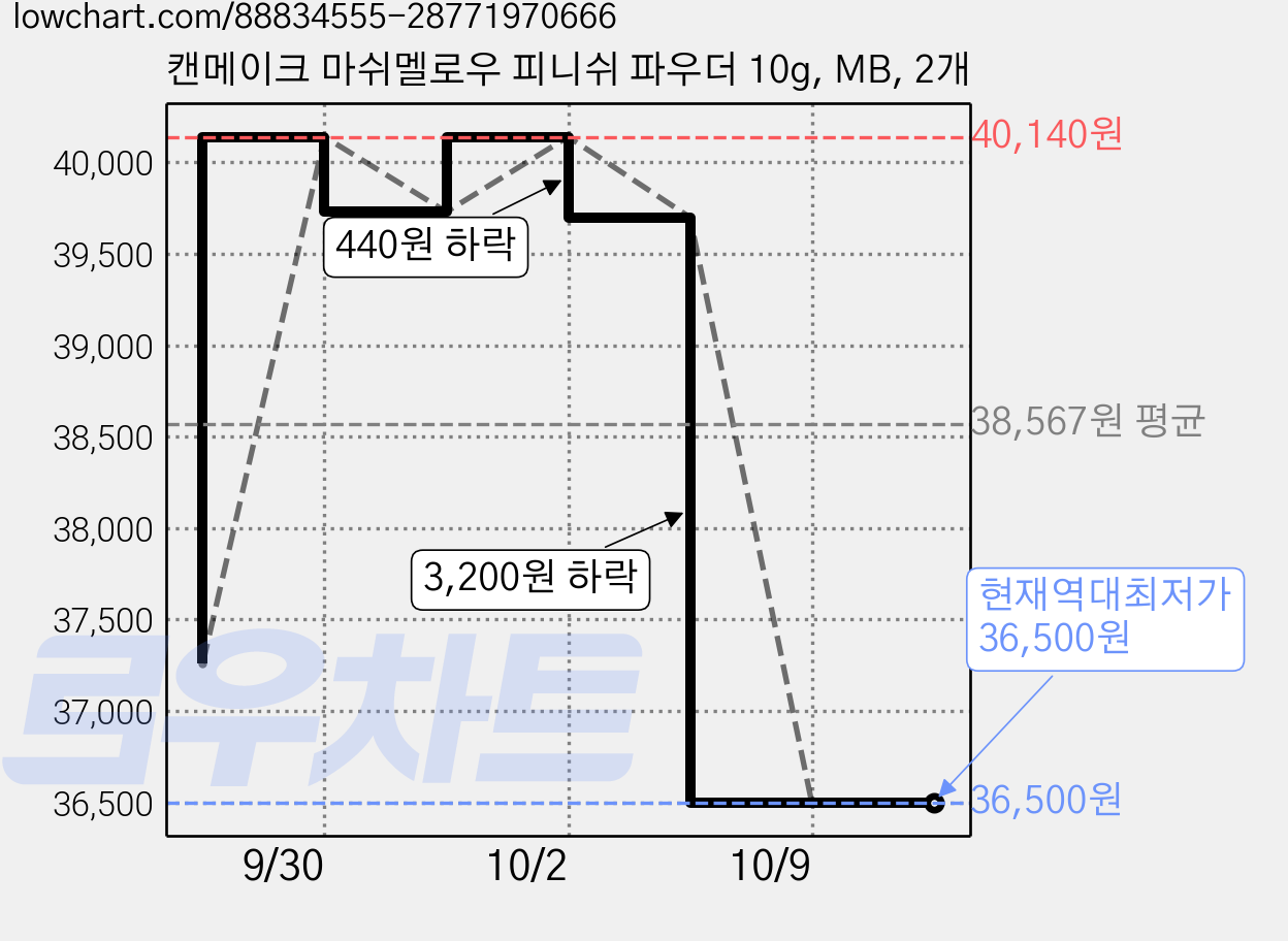 캔메이크 마쉬멜로우 피니쉬 파우더 10g, MB, 2개 가격 변동 차트, 현재가 36,500원, 역대최저가