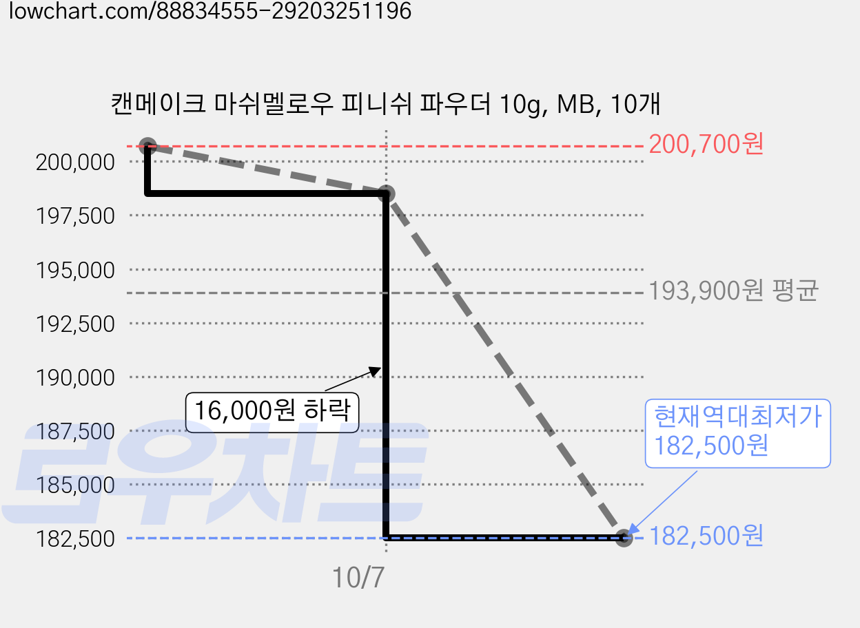 캔메이크 마쉬멜로우 피니쉬 파우더 10g, MB, 10개 가격 변동 차트, 현재가 182,500원, 역대최저가