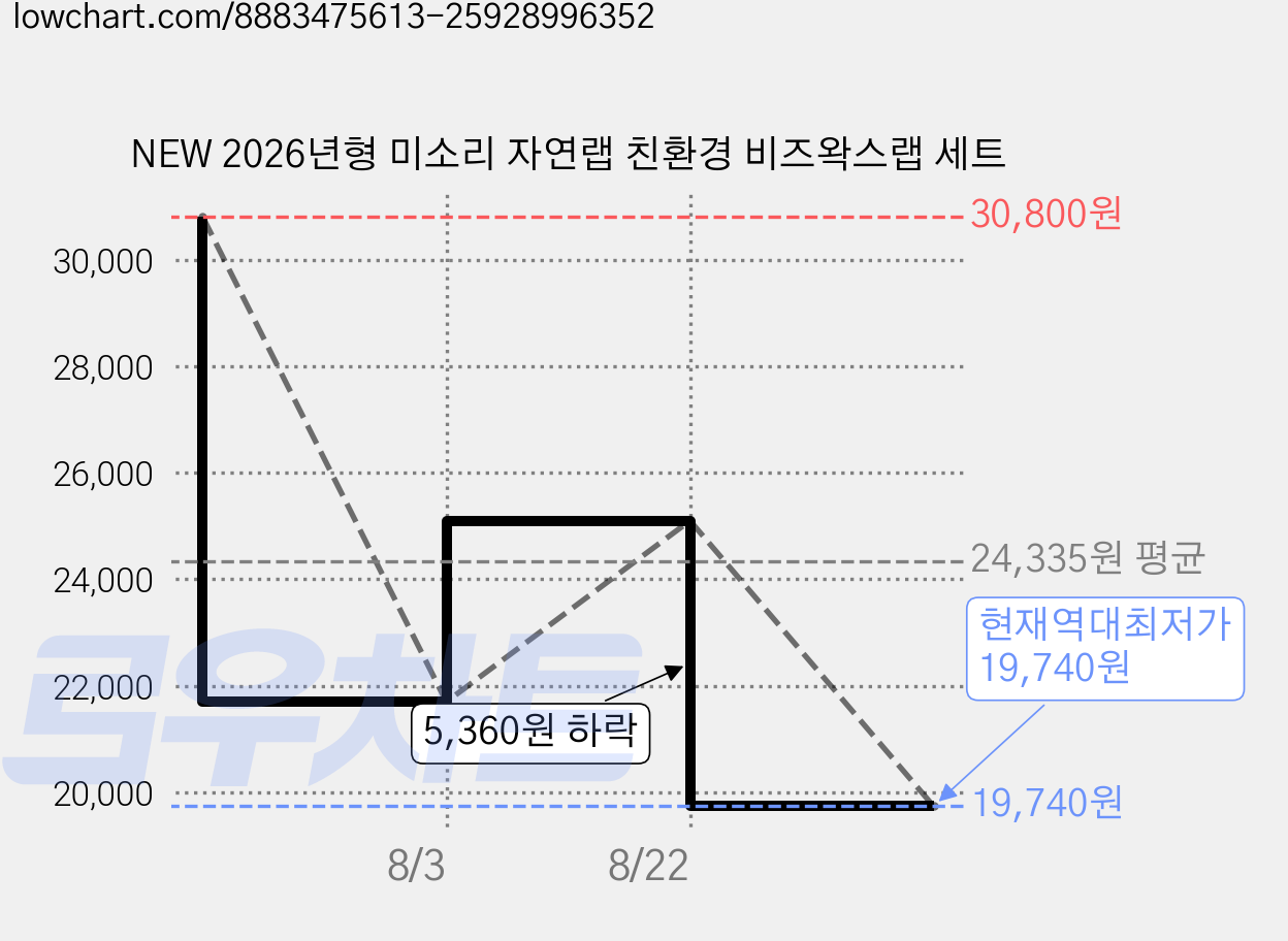 NEW 2026년형 미소리 자연랩 친환경 비즈왁스랩 세트 가격 변동 차트, 현재가 19,740원, 역대최저가