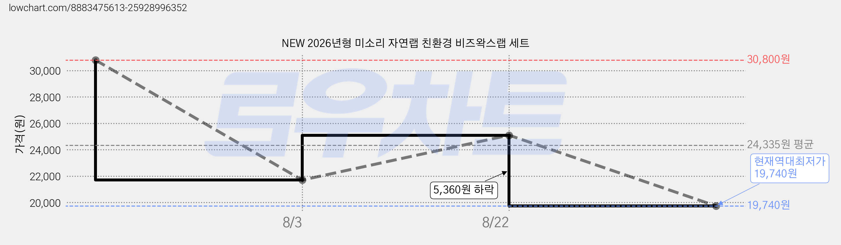 NEW 2026년형 미소리 자연랩 친환경 비즈왁스랩 세트 가격 변동 차트, 현재가 19,740원, 역대최저가