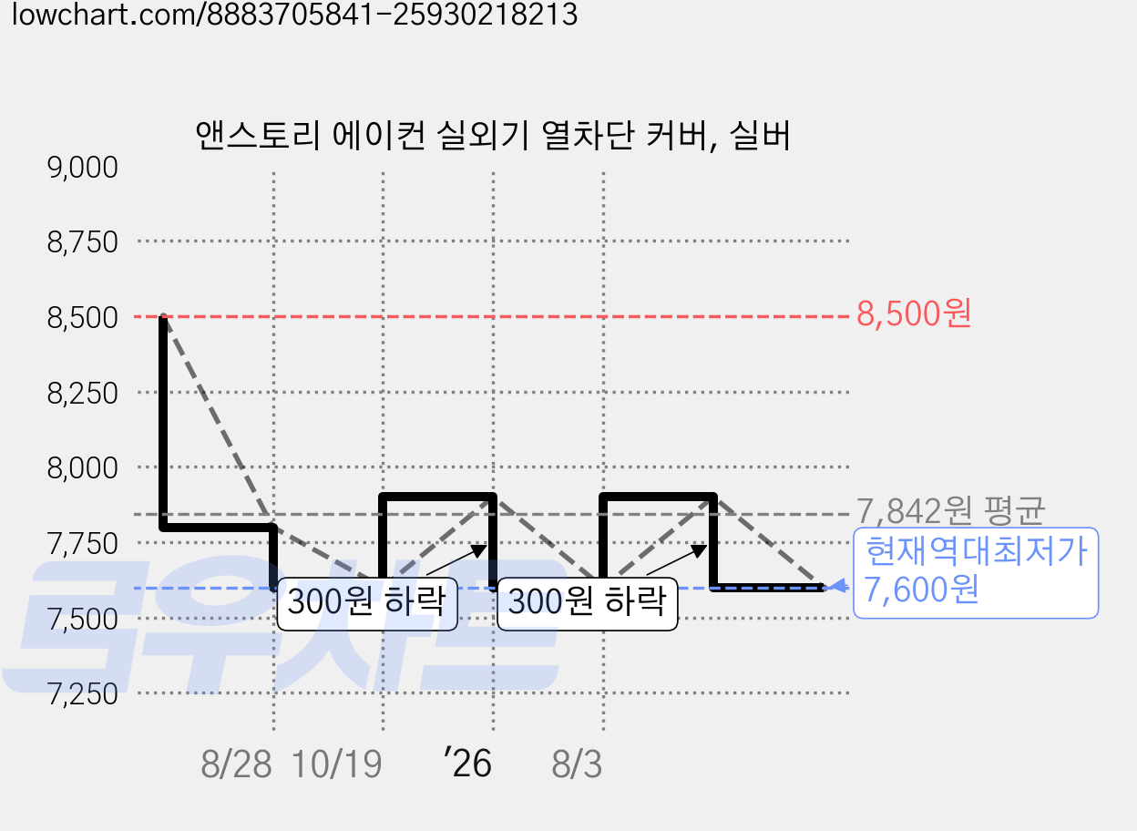 앤스토리 에이컨 실외기 열차단 커버, 실버 가격 변동 차트, 현재가 7,600원, 역대최저가