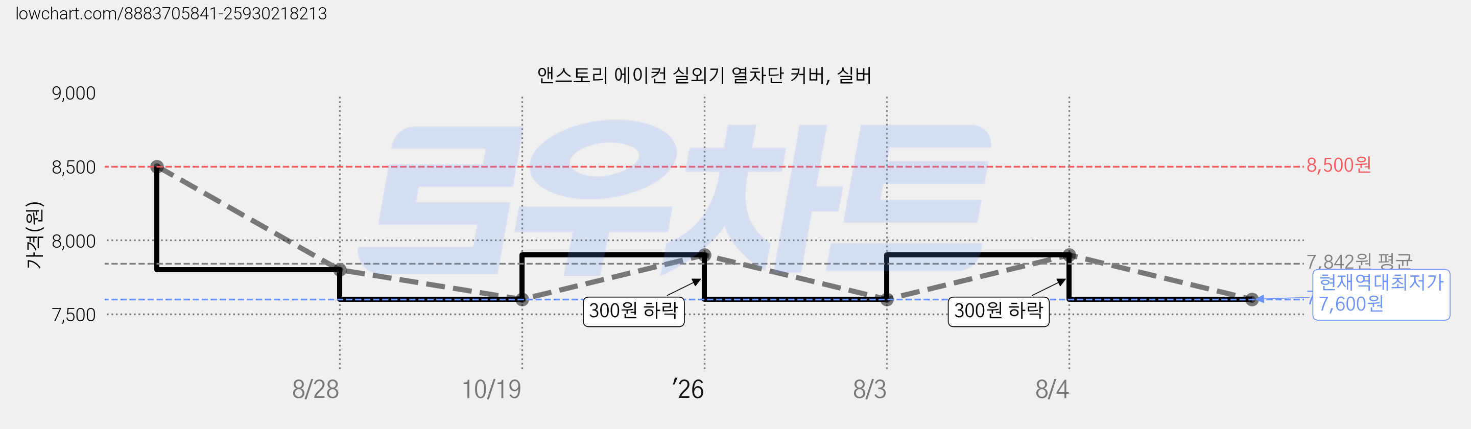 앤스토리 에이컨 실외기 열차단 커버, 실버 가격 변동 차트, 현재가 7,600원, 역대최저가