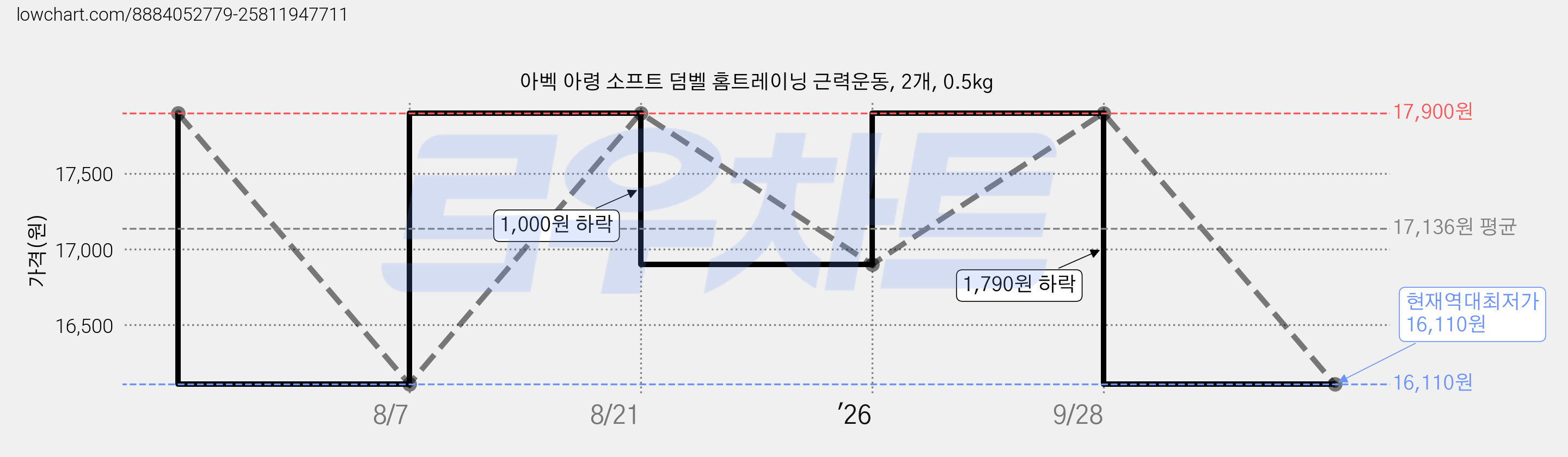 아벡 아령 소프트 덤벨 홈트레이닝 근력운동, 2개, 0.5kg 가격 변동 차트, 현재가 16,110원, 역대최저가