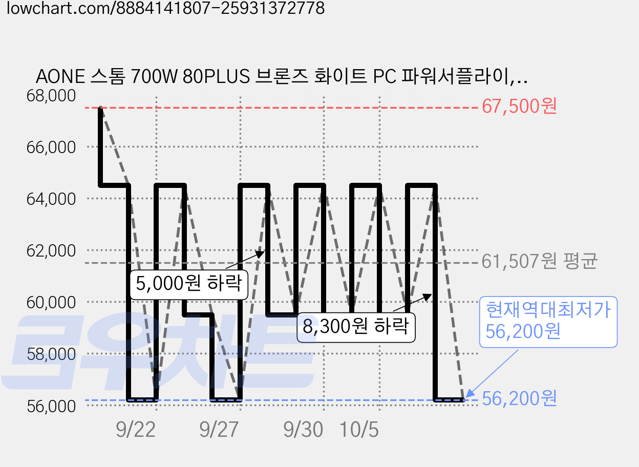 AONE 스톰 700W 80PLUS 브론즈 화이트 PC 파워서플라이, 스톰 700W 80PLUS브론즈 가격 변동 차트, 현재가 56,200원, 역대최저가