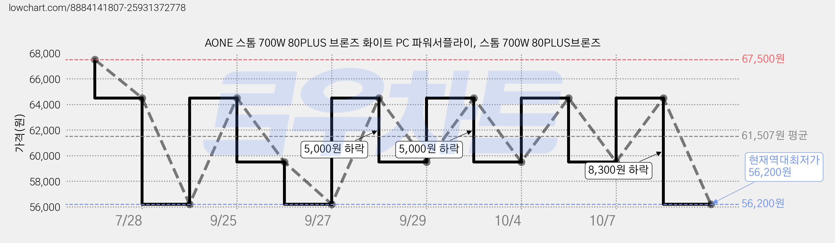 AONE 스톰 700W 80PLUS 브론즈 화이트 PC 파워서플라이, 스톰 700W 80PLUS브론즈 가격 변동 차트, 현재가 56,200원, 역대최저가