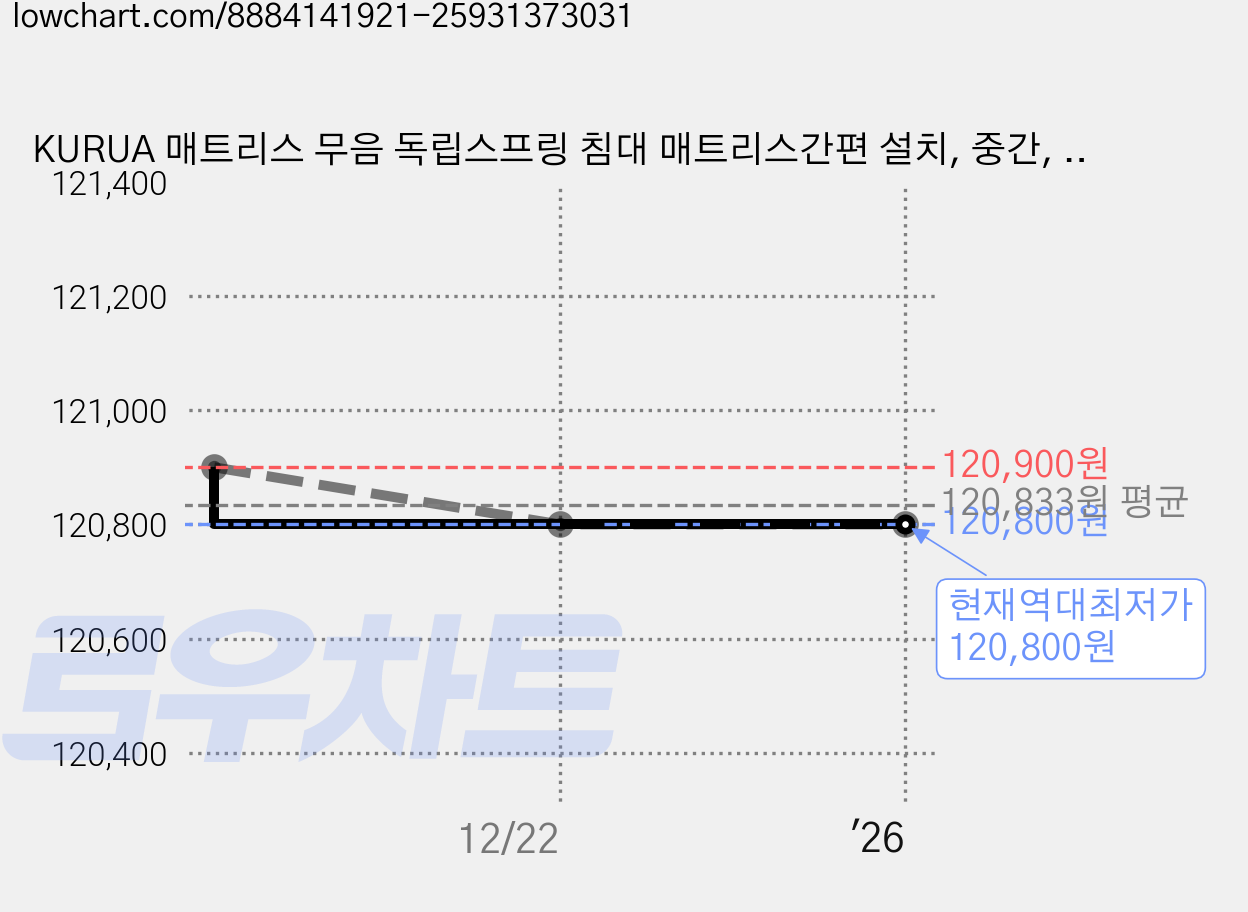 KURUA 매트리스 무음 독립스프링 침대 매트리스간편 설치, 중간, 20cm 가격 변동 차트, 현재가 120,800원, 역대최저가