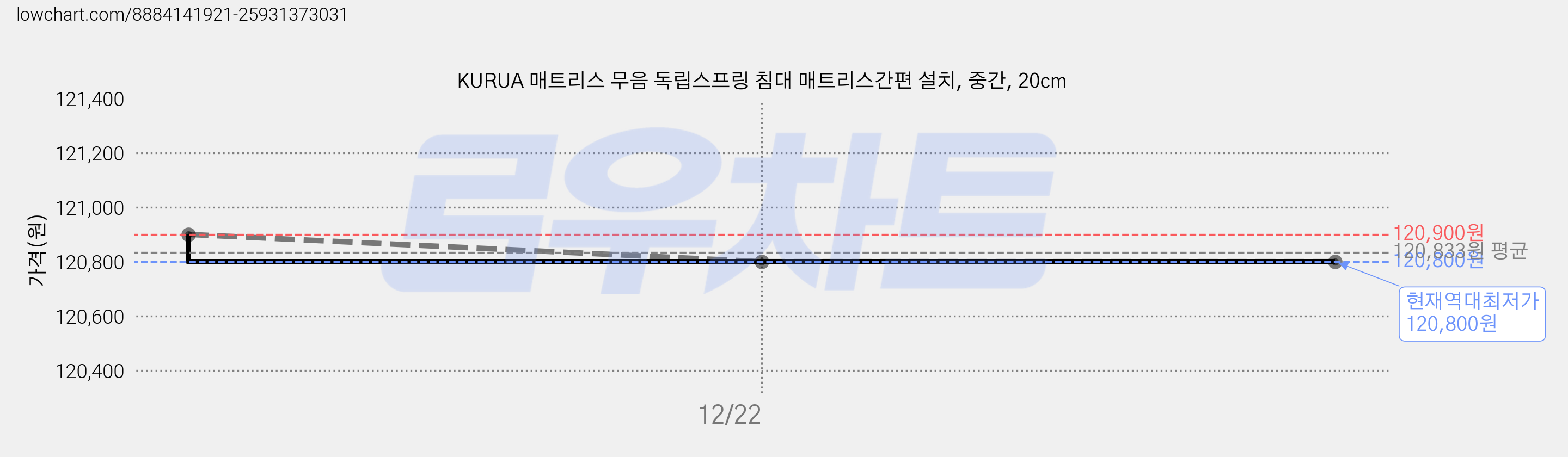KURUA 매트리스 무음 독립스프링 침대 매트리스간편 설치, 중간, 20cm 가격 변동 차트, 현재가 120,800원, 역대최저가