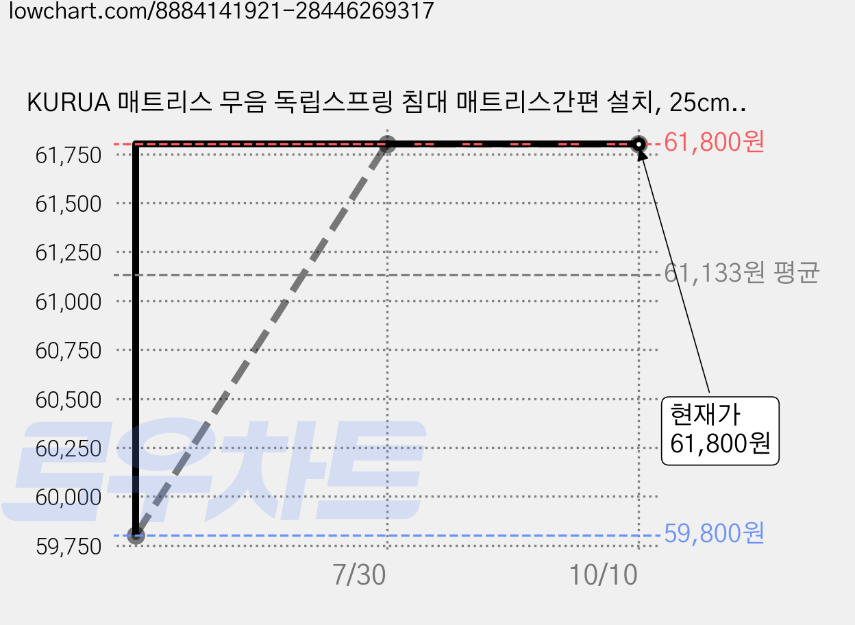 KURUA 매트리스 무음 독립스프링 침대 매트리스간편 설치, 25cm, 중간 가격 변동 차트, 현재가 61,800원, 관측 최저가 59,800원