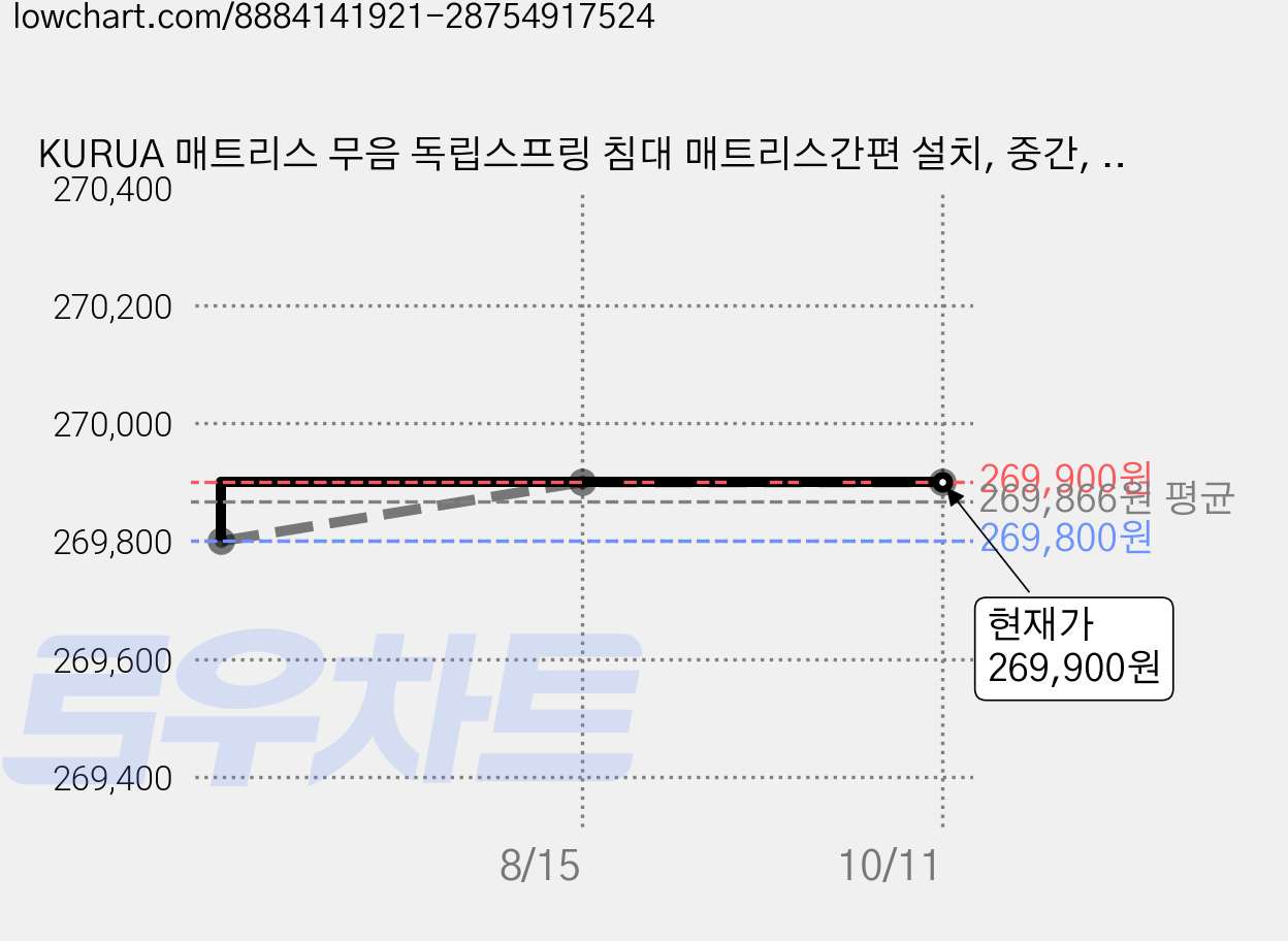 KURUA 매트리스 무음 독립스프링 침대 매트리스간편 설치, 중간, 30cm 가격 변동 차트, 현재가 269,900원, 관측 최저가 269,800원