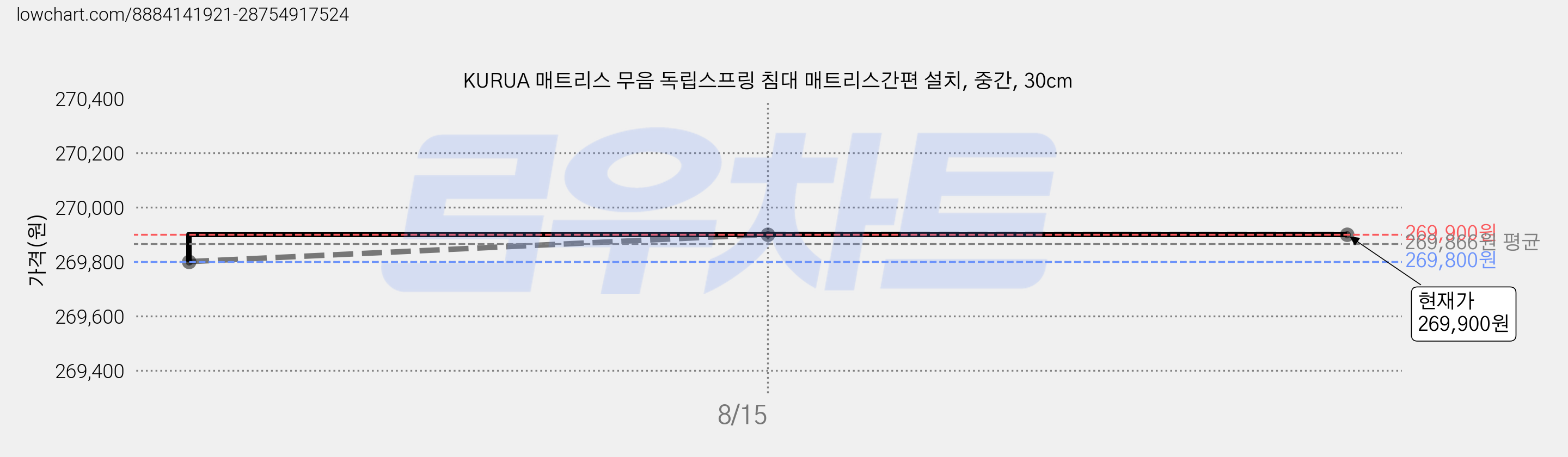 KURUA 매트리스 무음 독립스프링 침대 매트리스간편 설치, 중간, 30cm 가격 변동 차트, 현재가 269,900원, 관측 최저가 269,800원