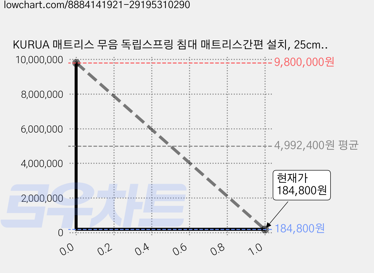 KURUA 매트리스 무음 독립스프링 침대 매트리스간편 설치, 25cm, 중간 가격 변동 차트, 현재가 184,800원, 관측 최저가 142,800원