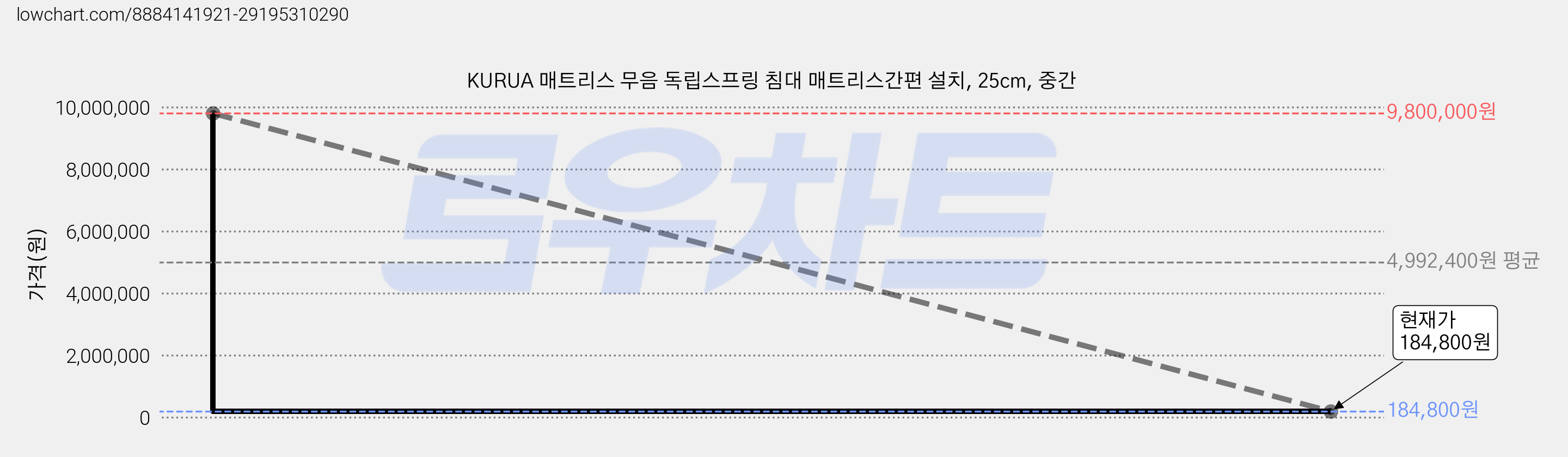 KURUA 매트리스 무음 독립스프링 침대 매트리스간편 설치, 25cm, 중간 가격 변동 차트, 현재가 184,800원, 관측 최저가 142,800원