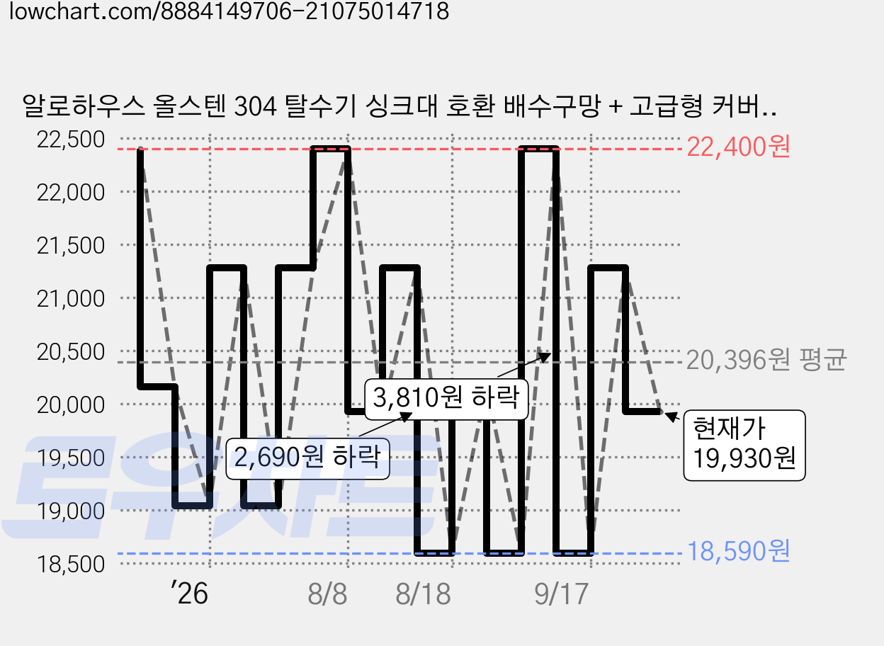 알로하우스 올스텐 304 탈수기 싱크대 호환 배수구망 + 고급형 커버 세트, 1세트 가격 변동 차트, 현재가 19,930원, 관측 최저가 18,590원