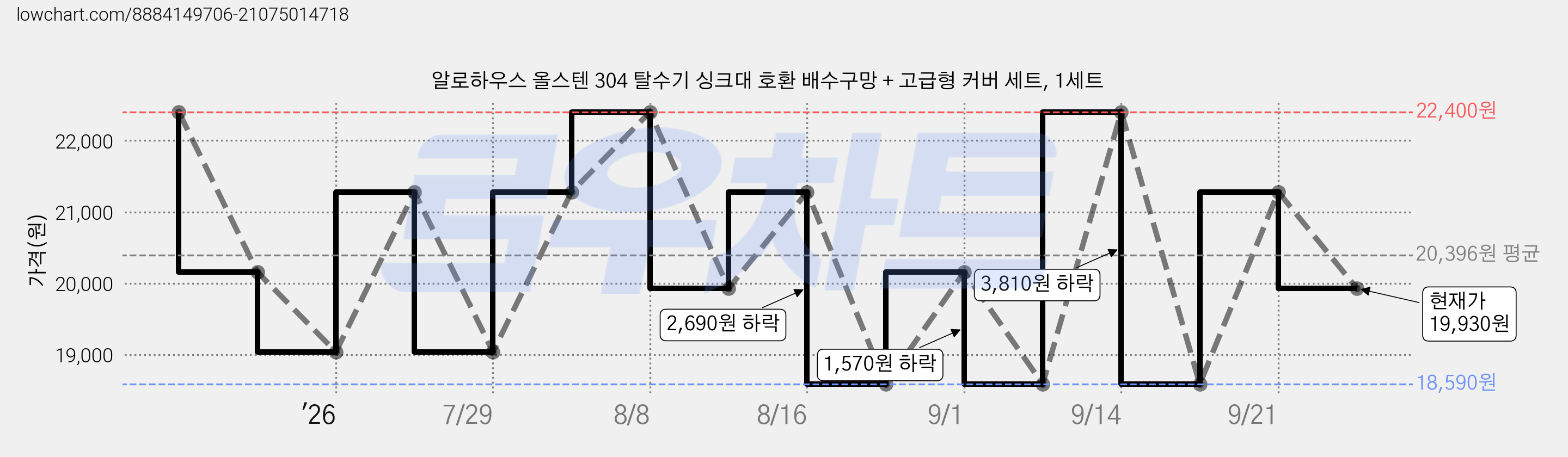 알로하우스 올스텐 304 탈수기 싱크대 호환 배수구망 + 고급형 커버 세트, 1세트 가격 변동 차트, 현재가 19,930원, 관측 최저가 18,590원
