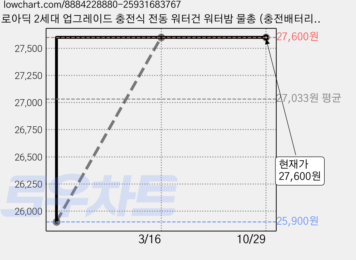 로아딕 2세대 업그레이드 충전식 전동 워터건 워터밤 물총 (충전배터리 2개 포함), 블루, 1개 가격 변동 차트, 현재가 27,600원, 관측 최저가 25,900원