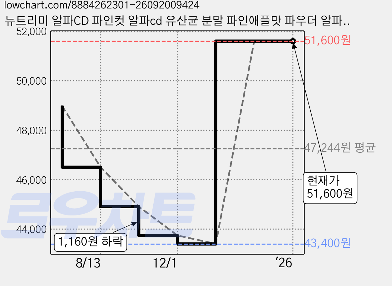 뉴트리미 알파CD 파인컷 알파cd 유산균 분말 파인애플맛 파우더 알파시디 씨디 알파시클로덱스트린 사이클로 식약청인증 HACCP, 42g, 6개 가격 변동 차트, 현재가 51,600원, 관측 최저가 43,400원