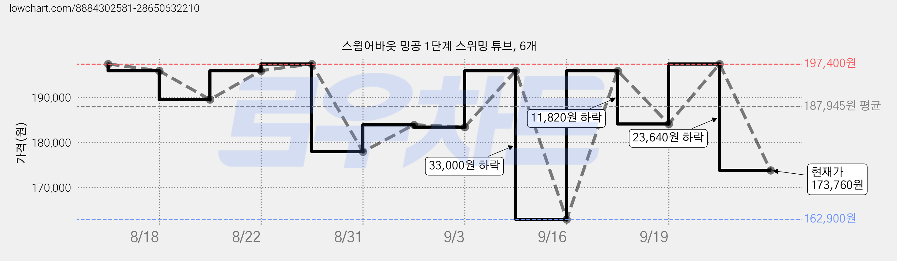 스윔어바웃 밍공 1단계 스위밍 튜브, 6개 가격 변동 차트, 현재가 173,760원, 관측 최저가 162,900원