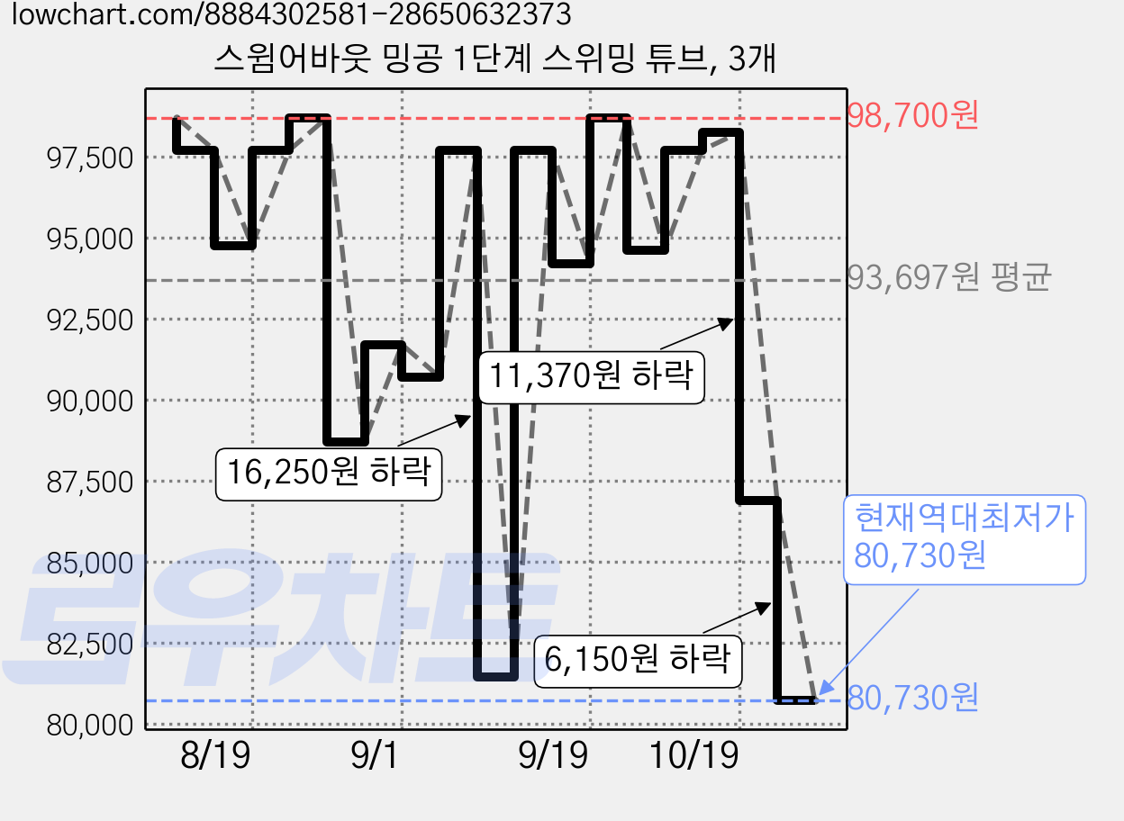 스윔어바웃 밍공 1단계 스위밍 튜브, 3개 가격 변동 차트, 현재가 80,730원, 역대최저가