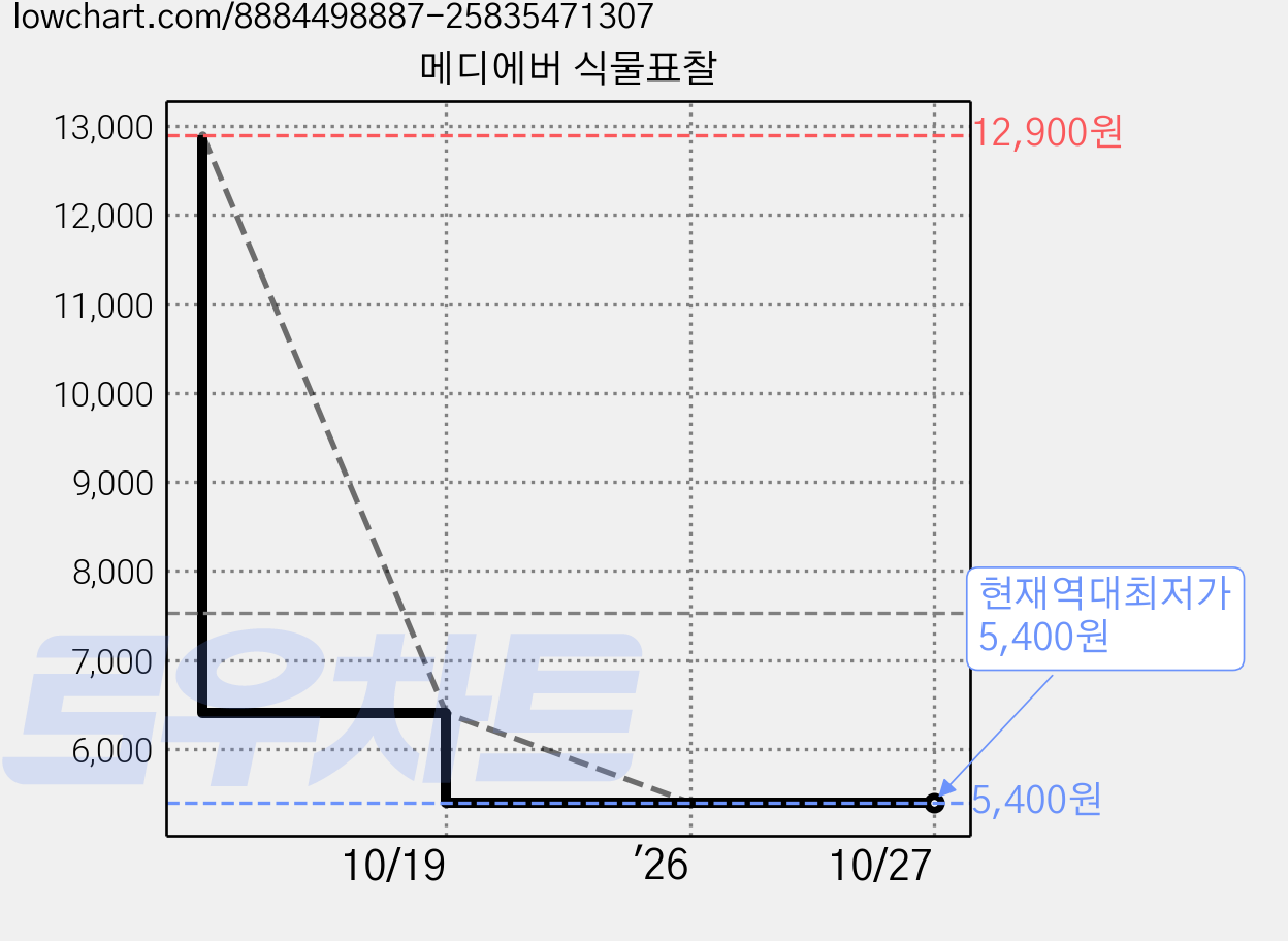 메디에버 식물표찰 가격 변동 차트, 현재가 5,400원, 역대최저가