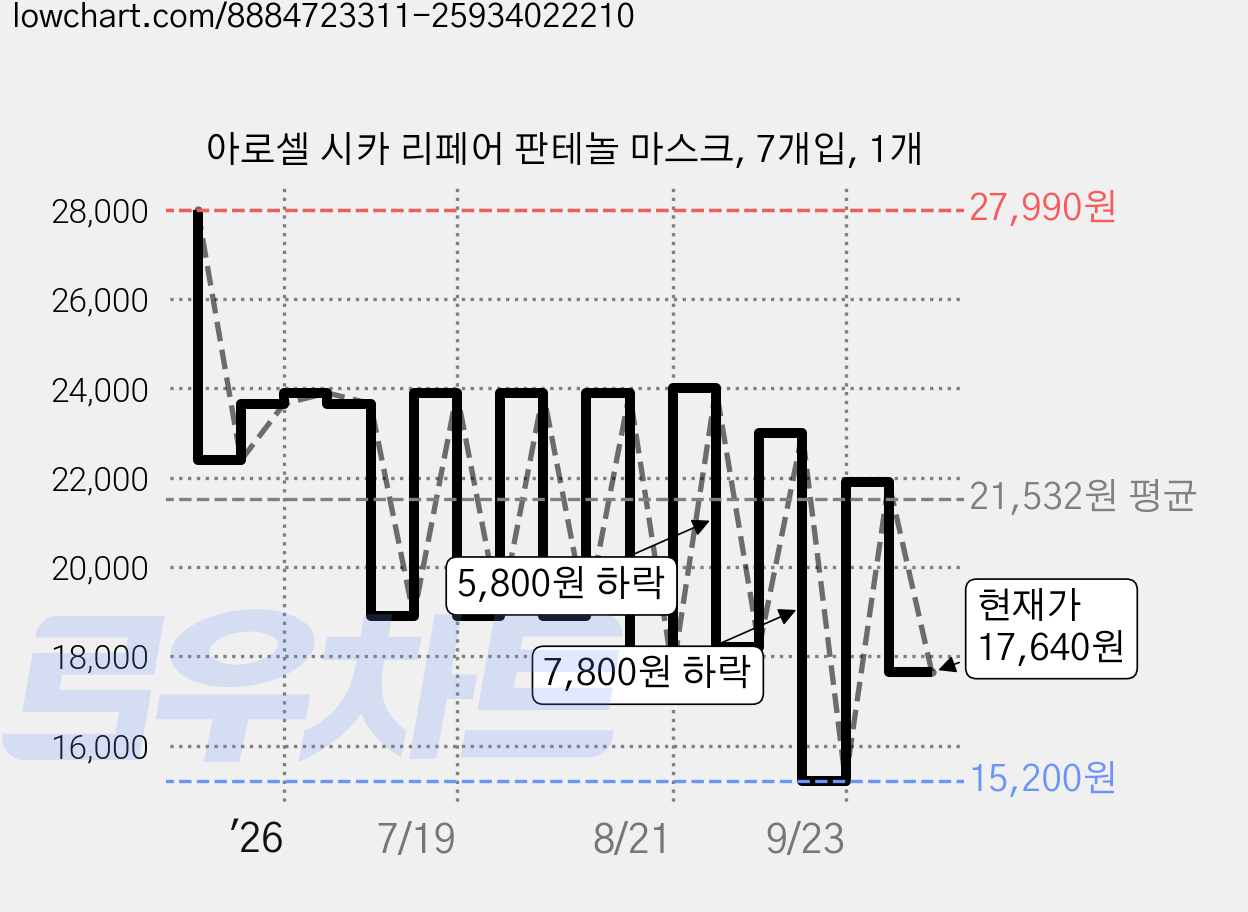 아로셀 시카 리페어 판테놀 마스크, 7개입, 1개 가격 변동 차트, 현재가 17,640원, 관측 최저가 15,200원